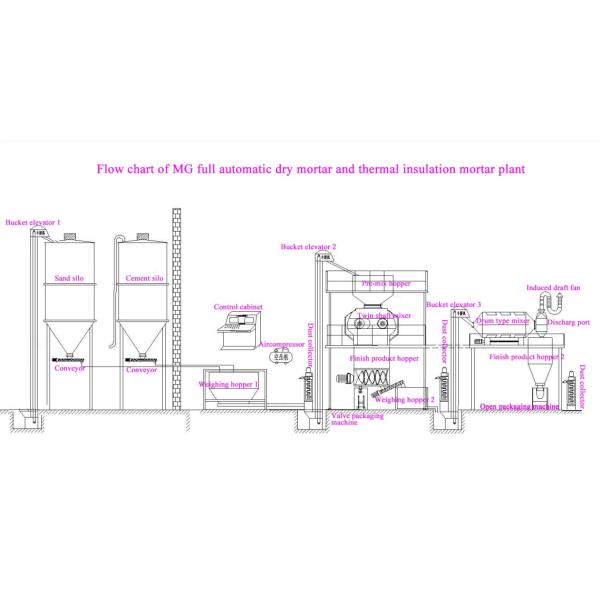 Drum Mixer Thermal Insulation Perlite Dry Mortar Plant