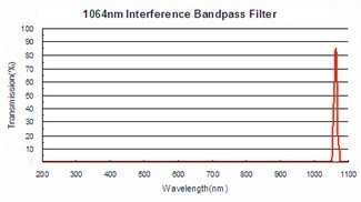20mm Optical Glass Filters 532nm Interference Bandpass Filter