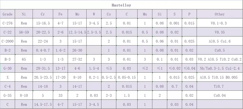 Nickel 2.4377 1.6-2.4mm WIG TIG Welding Rods Hastelloy C276 Round Bars UNS N10276 Hex Bars