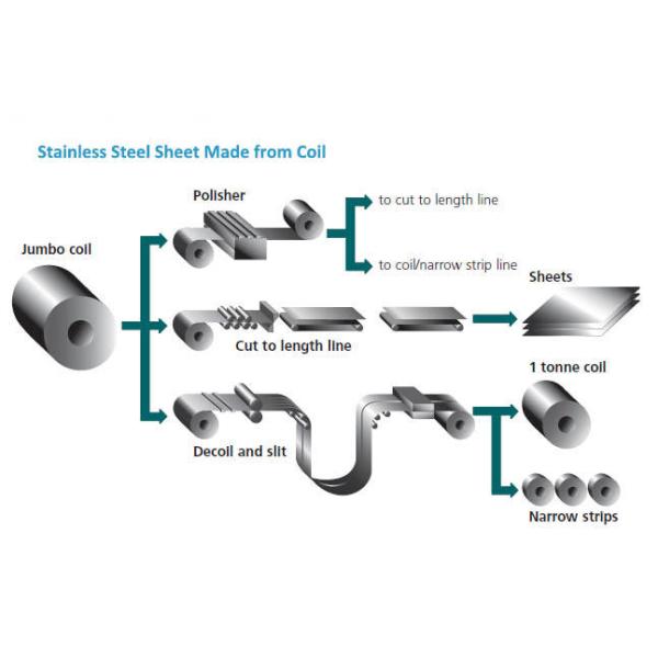 201 Cold Rolled Stainless Steel Sheet Coil Plate Material For Kitchen Cabinet Production