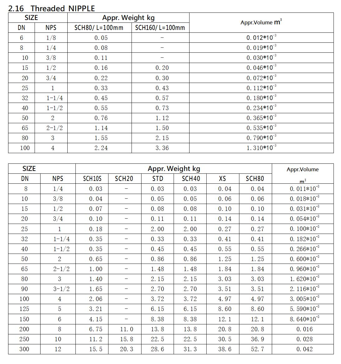 ANSI B16.11 Class 3000# SCH80 SCH160 Length 80/100MM ASTM A105 Pipe Nipple Forged Steel Fittings