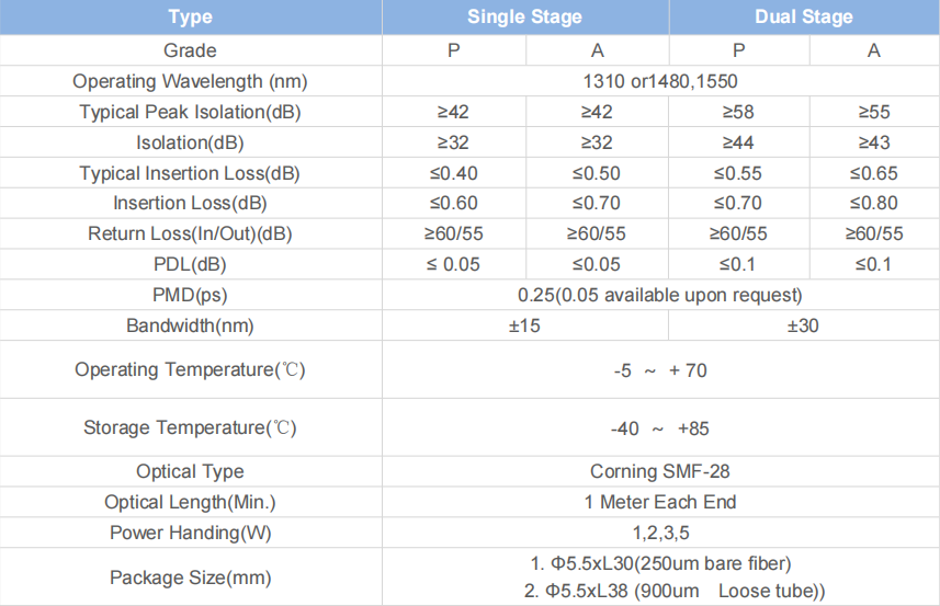 High Power Polarization-Insensitive Optical Isolator