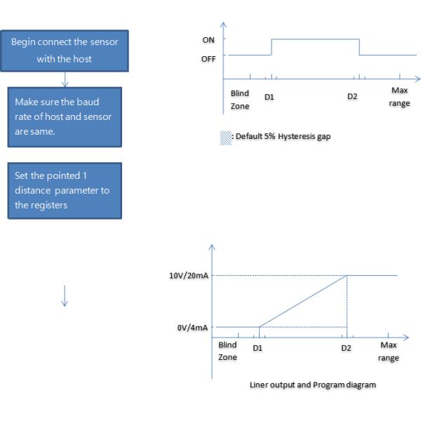 sensor llano ultrasónico eléctrico de 100ms IP65 para la medida llana del tanque