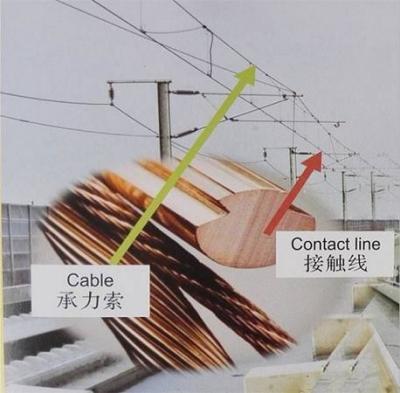 Enhance Power Transmission with Copper Contact Wire for Electrified Railway
