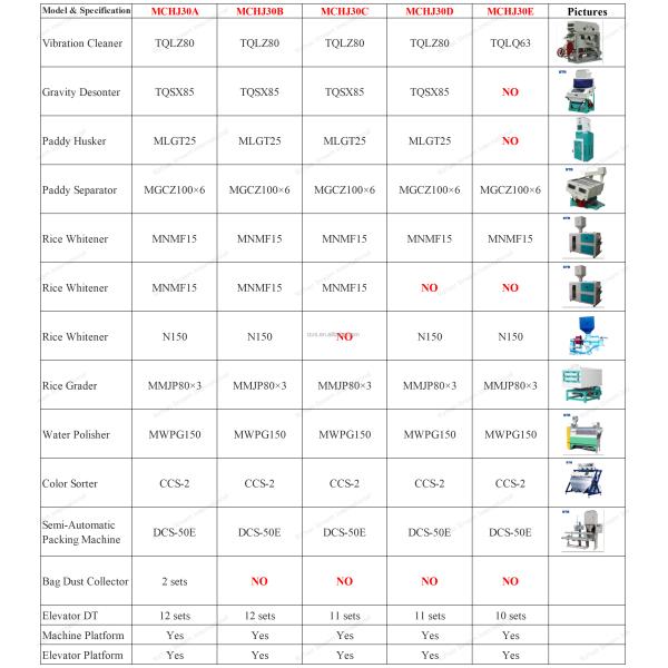 Автоматические машины для рисовой мельницы 30 тонн в день Большая машина для мельницы риса в Ухане с сортировщиком