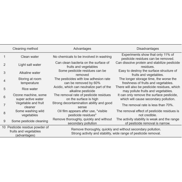 Энзимы качества еды пестицида ухудшая