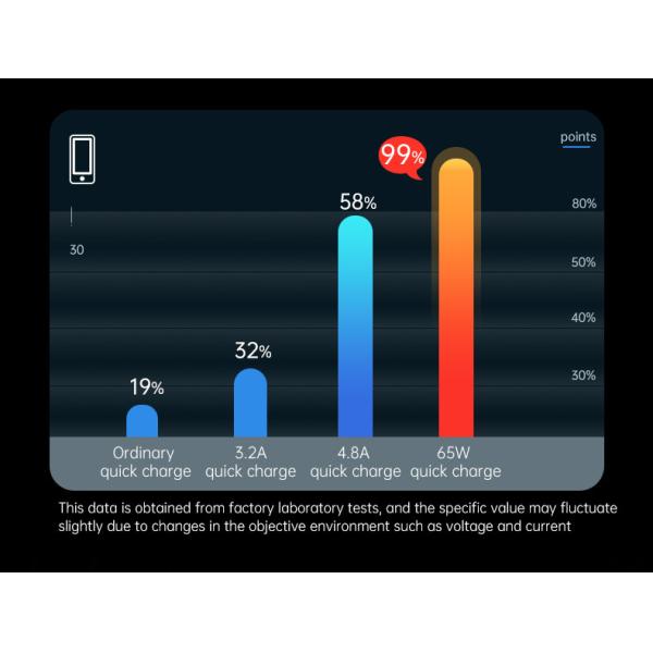 Phones Accessories USB Car Chargers, 65W USB+PD device universal charging