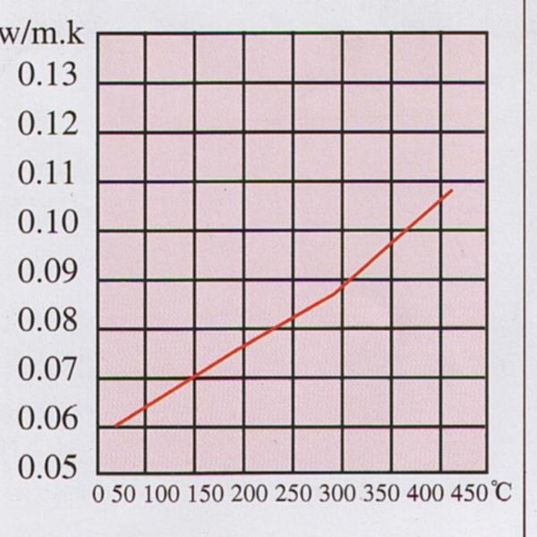 Fire Resistance Calcium Silicate Brick Rigid Insulation With 3V Grooves