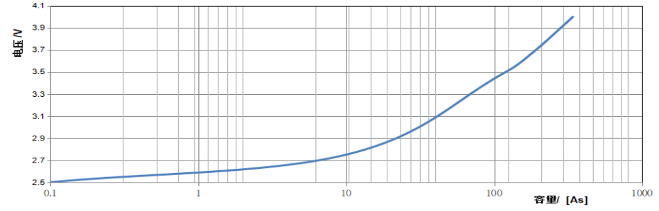 Полностью загерметизированная беспроводная клетка Supercapacitor лития LSC1520