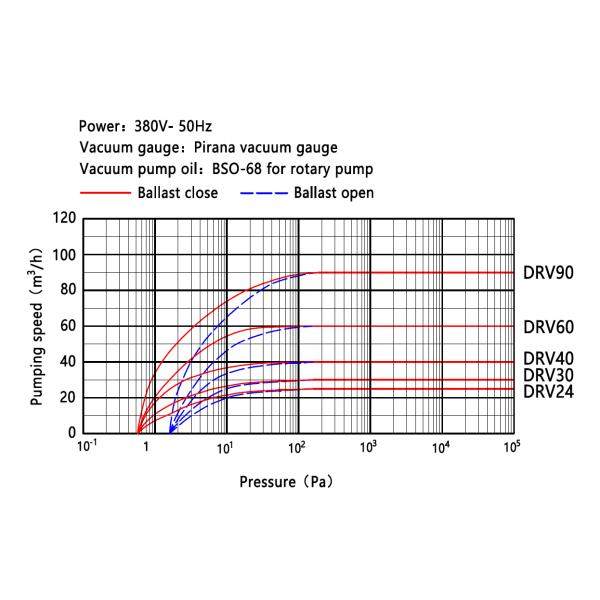 2 Etapas de la bomba de vacío de tipo de abanico industrial lubricado con aceite