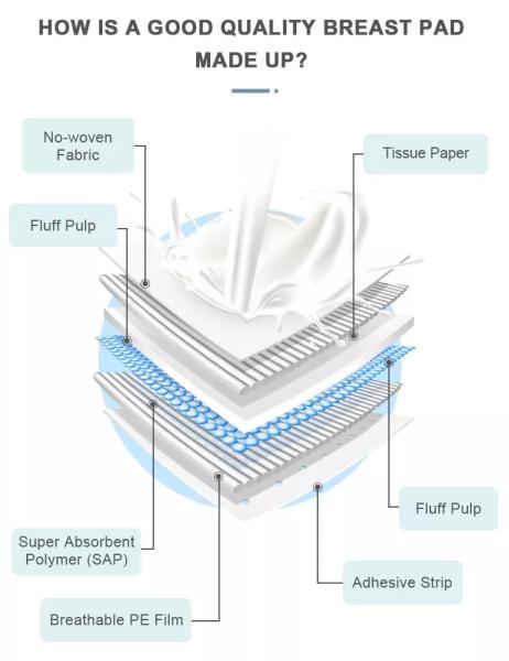 Pulpa de fluff e compressas de leite materno descartáveis de tecido não tecido SAP para alimentação