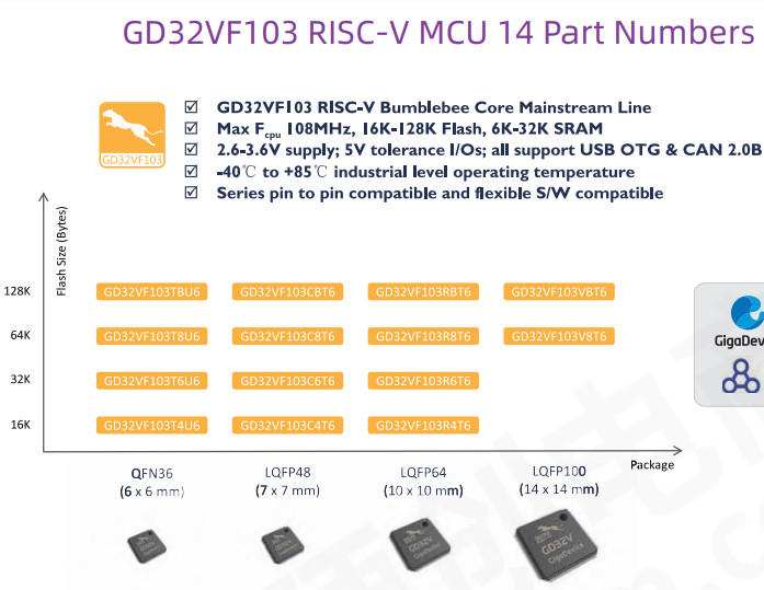QFP QFN GigaDevice Semiconductor ARM Cortex M4F MCU IC GD32E1 GD32C103
