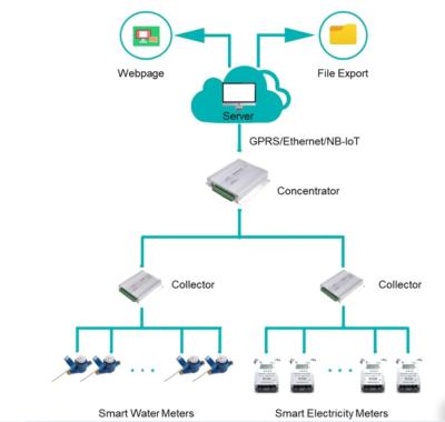 Customizable Wired Networking Remote Meter Reading System Remote Metering Solutions