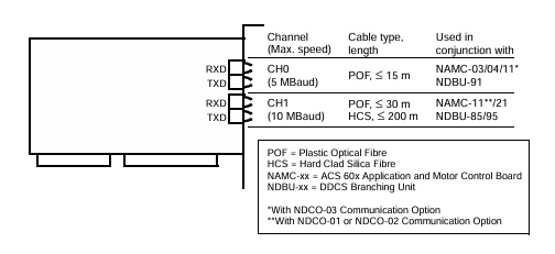 ABB NISA-03 DDCS/ISA Adaptor Module Kit with 16-bit ISA Slot and Dual 5/10 Megabaud Optical Channels