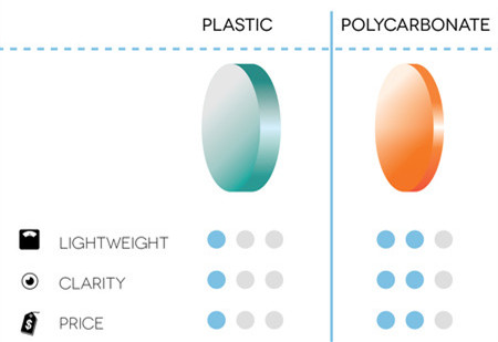 UV420 Polycarbonate 1.59 Lenses , Anti Blue Ray Lightweight Polycarbonate Lenses