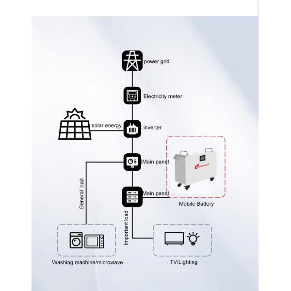 Мобильная литийная батарея Amosolar 48V для бытового использования 5kWh/10kWh LFP для хранения солнечной энергии