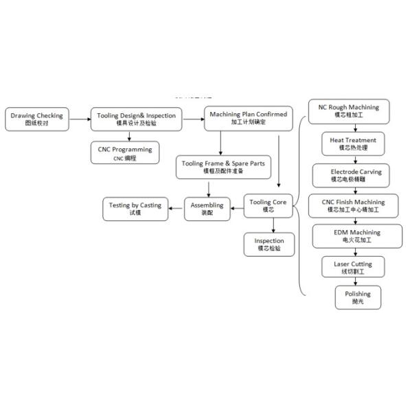 Heat Treatment Aluminium Die Casting Mould Core Dievar HRC 46 - 48 1.2312 P20