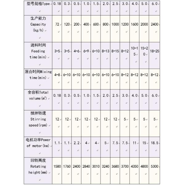 0 . 1 - машина порошка в-образности 5Тон смешивая для фармацевтической промышленности