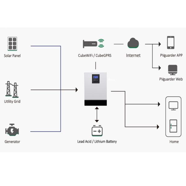 2KW Off Grid Solar Power System For Home 12V 400Ah Solar Panel Photovoltaic System