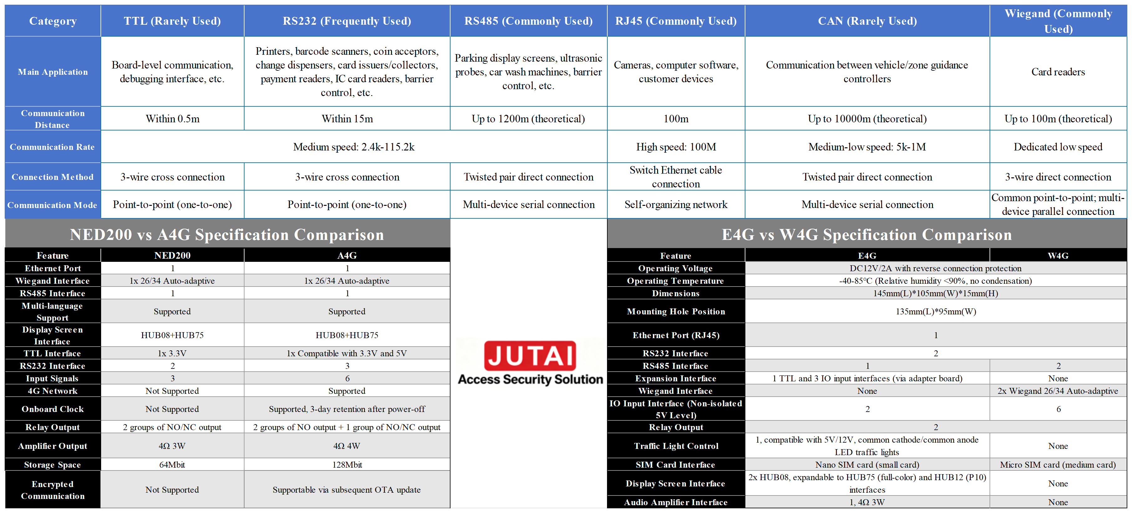 Universal LED Controller Board Supports 100 Plus Languages and Multiple Communication Interfaces