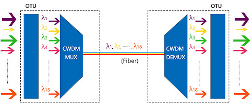 Пульт временных соединительных кабелей модульное LGX мультиплексора 4CH CWDM волокна FTTH Dwdm LC