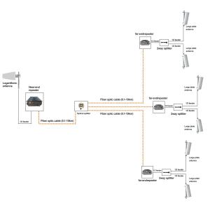 5ワットのファイバー信号ブースター CDMA 850mhz 1800mhz 4G信号ブースター