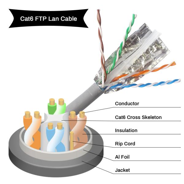 Подгонянный кабель заплаты локальных сетей Cat6A, гибкий провод FTP s тонкий с длиной 5m 1m