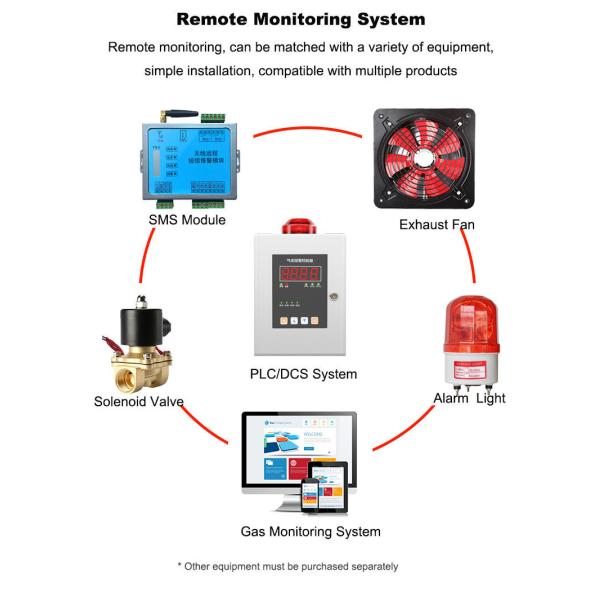 Zetron MIC100 IP65 Co Gas Monitor Industrial Carbon Monoxide Fixed