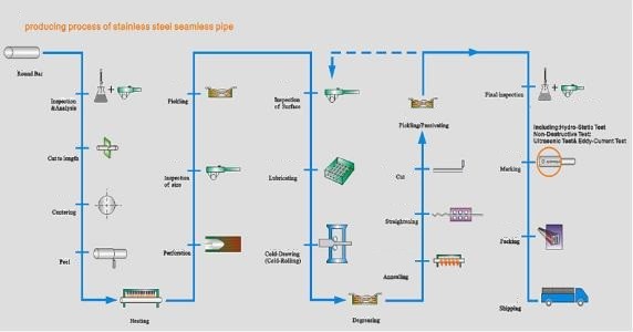 Высокий растяжимый финиш трубы нержавеющей стали SUS 201 5m AISI маринуя