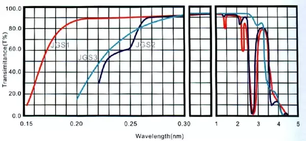 Optical Quartz Glass JGS1 / JGS2 / JGS3 for UV, Visible and Infrared Optical Systems