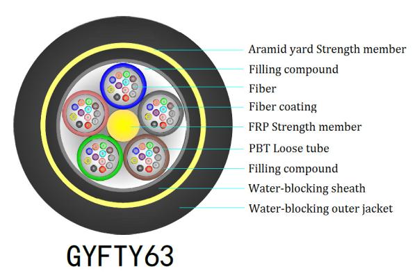 GYFTY 非金属自己支持型光ケーブル