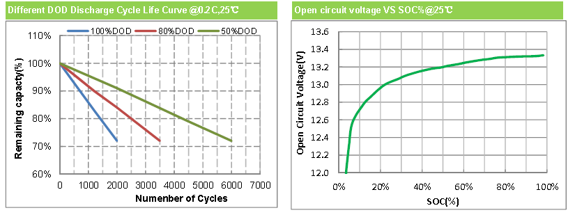 Deepcycle 12.8V33Ah Lifepo4 Lithium Battery Pack For Solar Energy Storage