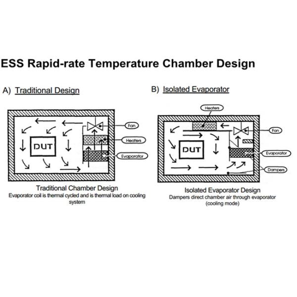 Military Environmental ESS Test Temperature Cycling Chamber 10 ºC /Min