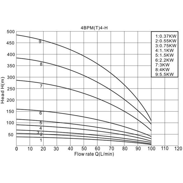 well pump, deep well pump, borehole pump, submersible pump, submersible borehole pump