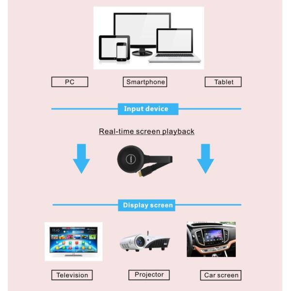 Переходник приемника дисплея HDMI 1,4 2.5W Wifi для HDTV