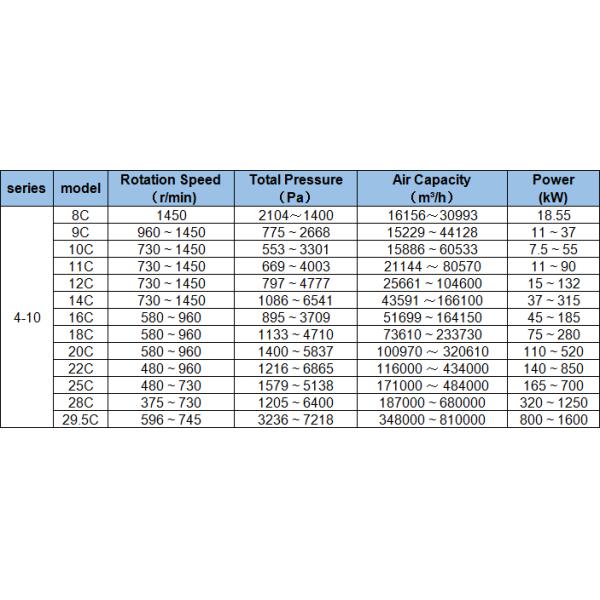 Промышленный 18,5 кВт котел вентилятор высокое давление высокая температура среды