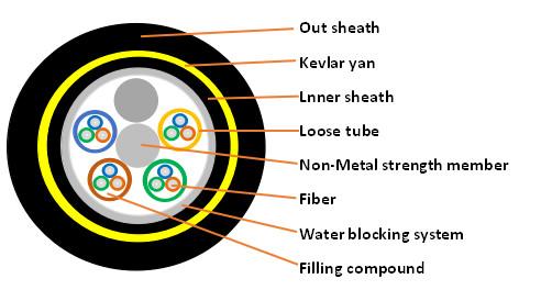 ADSS  All Dielectric Self supporting Aerial Cable PE Sheath with FRP Strength Member