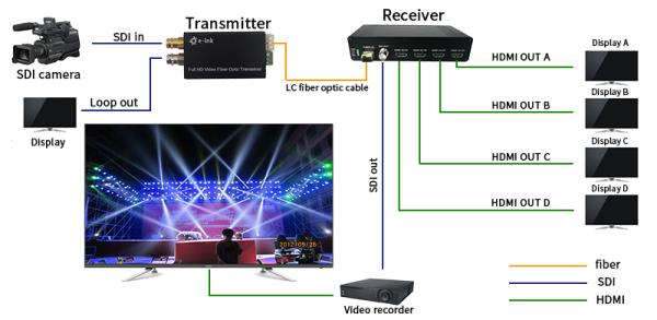 1Ch 3G-SDI Fiber Extender with 4Ch HDMI Output