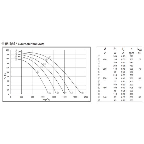 Fã centrífugo entrada dianteira da lâmina 250mm da curva da única para o movimento de ar