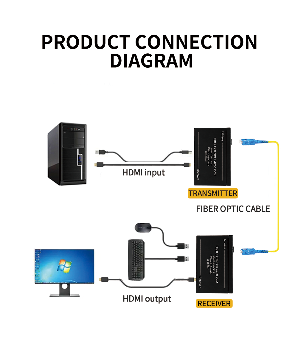 Zero Delay 30KM Fiber Optic HDMI Extender with 4K60 Resolution and KVM Support for Long Distance AV Transmission