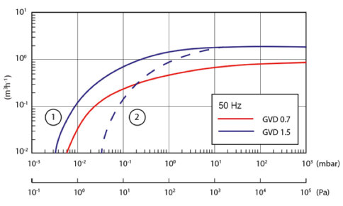Маслянозапечатанный вакуумный насос ГВД0.7 с интегральными масляными уплотнениями для предотвращения утечек