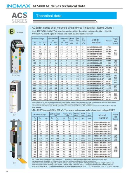 INOMAX ACS880 Tracteur à fréquence variable DTC lourd 1.5 kW-2300 kW