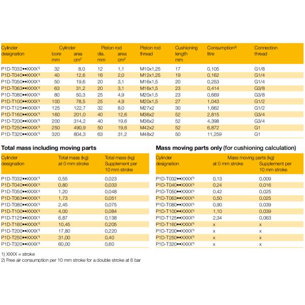 Bore size s Ø32 - Ø320mm Aluminum ISO15552 TPE-U PU Stailess steel piston rod Parker P1D-T Pneumatic Cylinder  For Industrial P1D-T032MS-0040 P1D-T063MS-0050 P1D-T125MS-0100 P1D-T250MS-0250