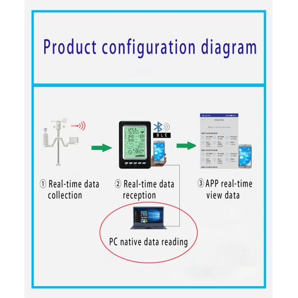 Estação meteorológica sem fio ambiental para a direção do vento e medição da precipitação