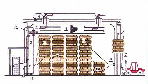 Стерилизация паромной древесины, сушка на горячем воздухе 1,5 кВт