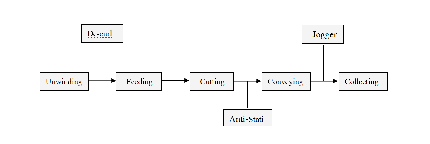CHM 1400 Single Rotary Sheeter  Paper Sheeting Machine