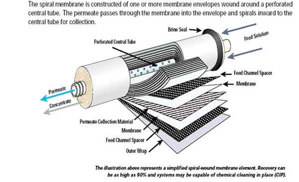 Оборудование водоочистки RO ISO/промышленные системы водоочистки