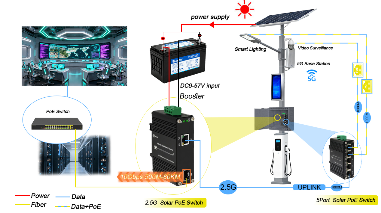 High Voltage DC9-54V Boost to 30W PoE+ for 2.5G Copper & 10G SFP+ Rugged Networking