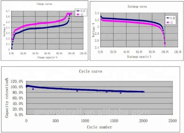 6.4V 2800mAh Lifepo4 Consumer Electronics Batteries Rechargeable For Solar Light