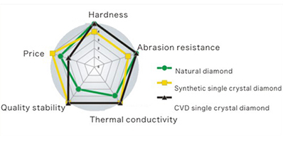 Diamante del CVD del SOLO CRISTAL, MONO MONOCRISTALINO